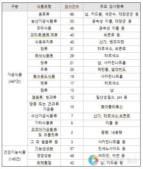 식품 유형별 검사현황