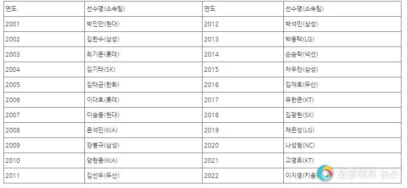 역대 페어플레이상 수상 선수 명단