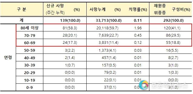 주간 사망 및 일평균 재원중 위중증 현황(2월2주)