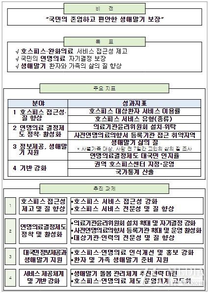 제1차 호스피스·연명의료 종합계획(’19∼’23) 비전 및 과제