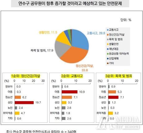 연수구민, ‘현재 교통사고-미래 정신건강’ 가장 걱정