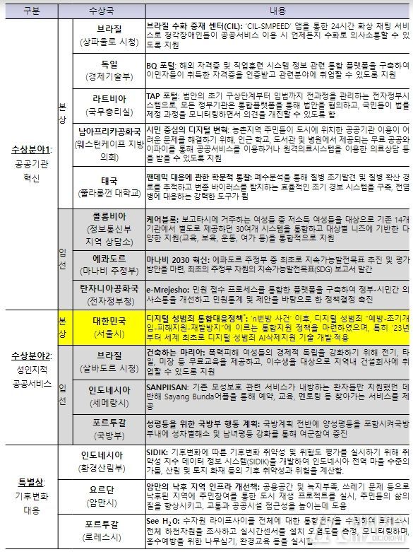 2024년 유엔 공공행정상 수상기관 소개
